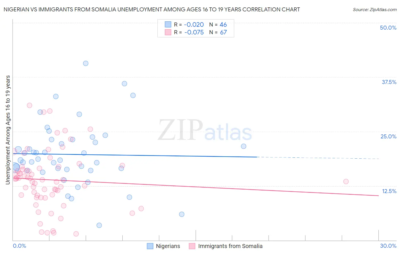 Nigerian vs Immigrants from Somalia Unemployment Among Ages 16 to 19 years