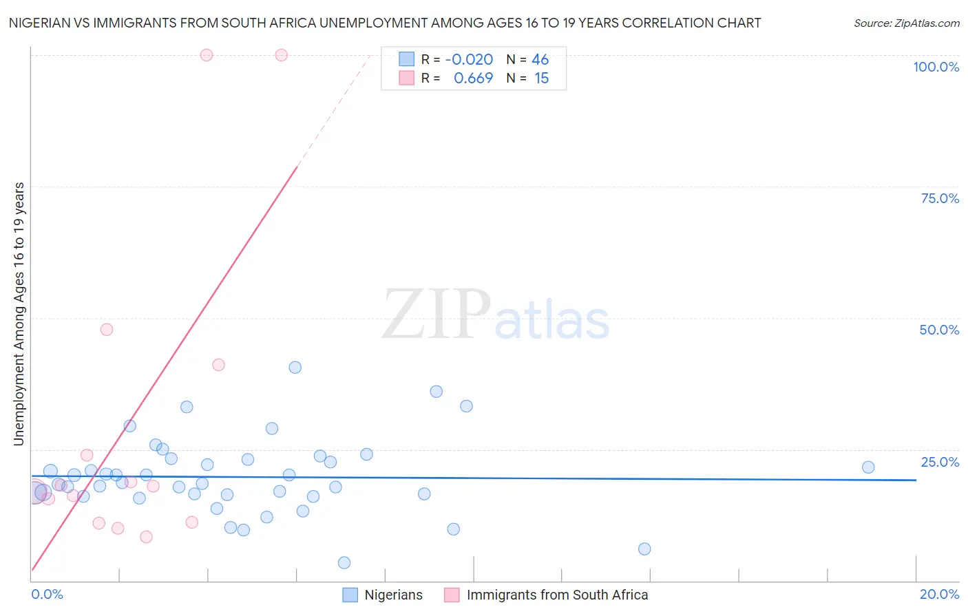 Nigerian vs Immigrants from South Africa Unemployment Among Ages 16 to 19 years