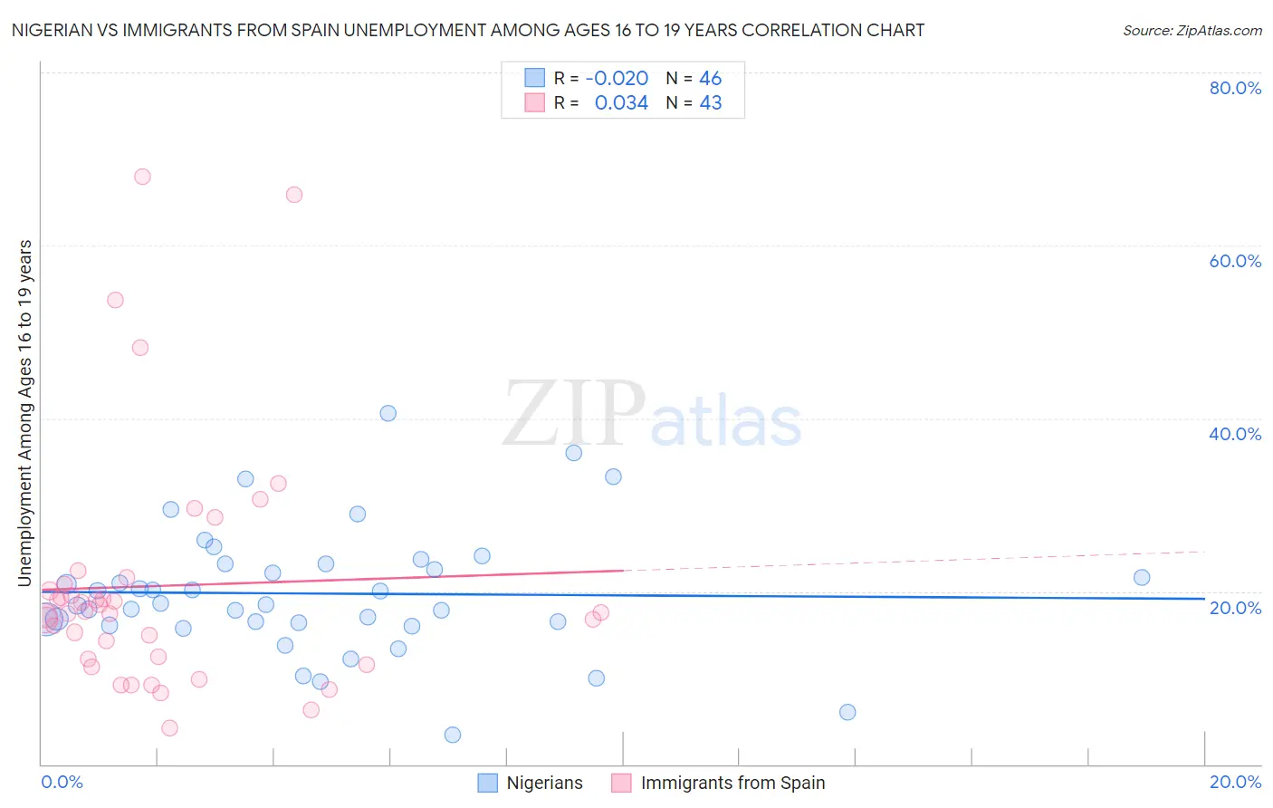 Nigerian vs Immigrants from Spain Unemployment Among Ages 16 to 19 years