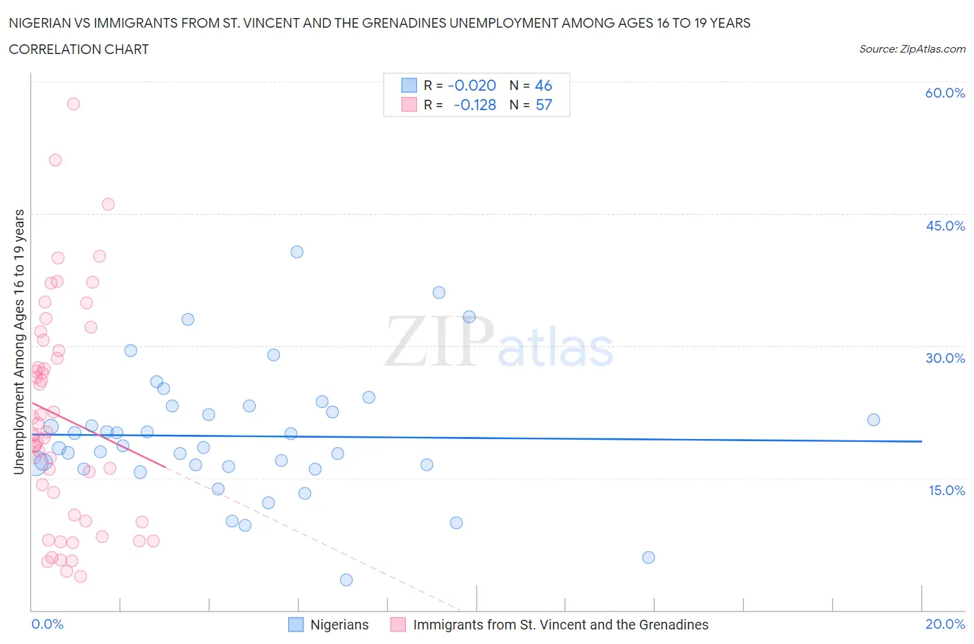 Nigerian vs Immigrants from St. Vincent and the Grenadines Unemployment Among Ages 16 to 19 years