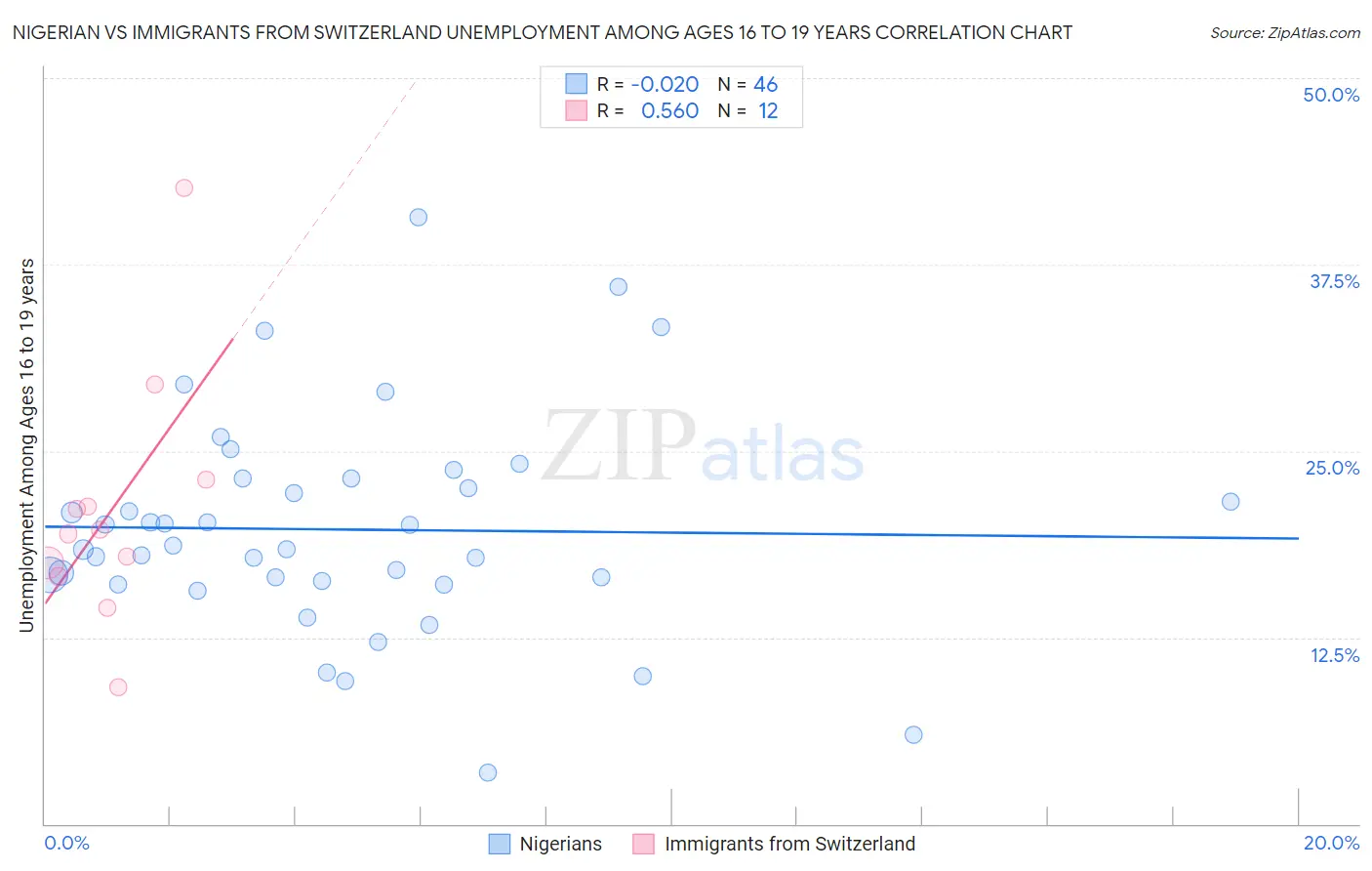 Nigerian vs Immigrants from Switzerland Unemployment Among Ages 16 to 19 years
