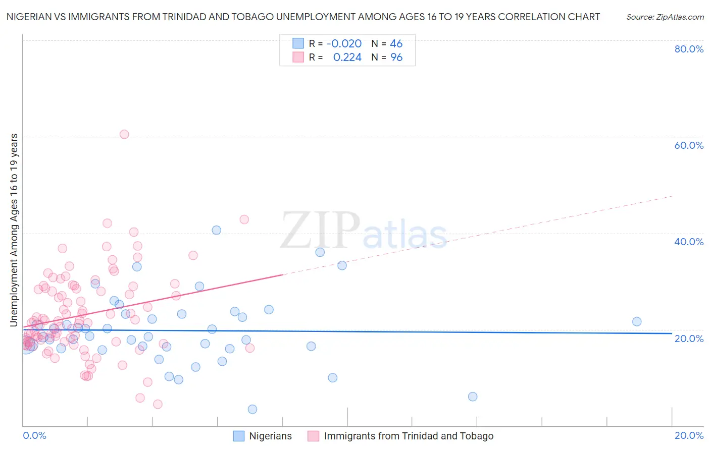 Nigerian vs Immigrants from Trinidad and Tobago Unemployment Among Ages 16 to 19 years