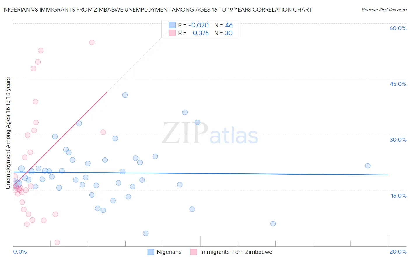 Nigerian vs Immigrants from Zimbabwe Unemployment Among Ages 16 to 19 years