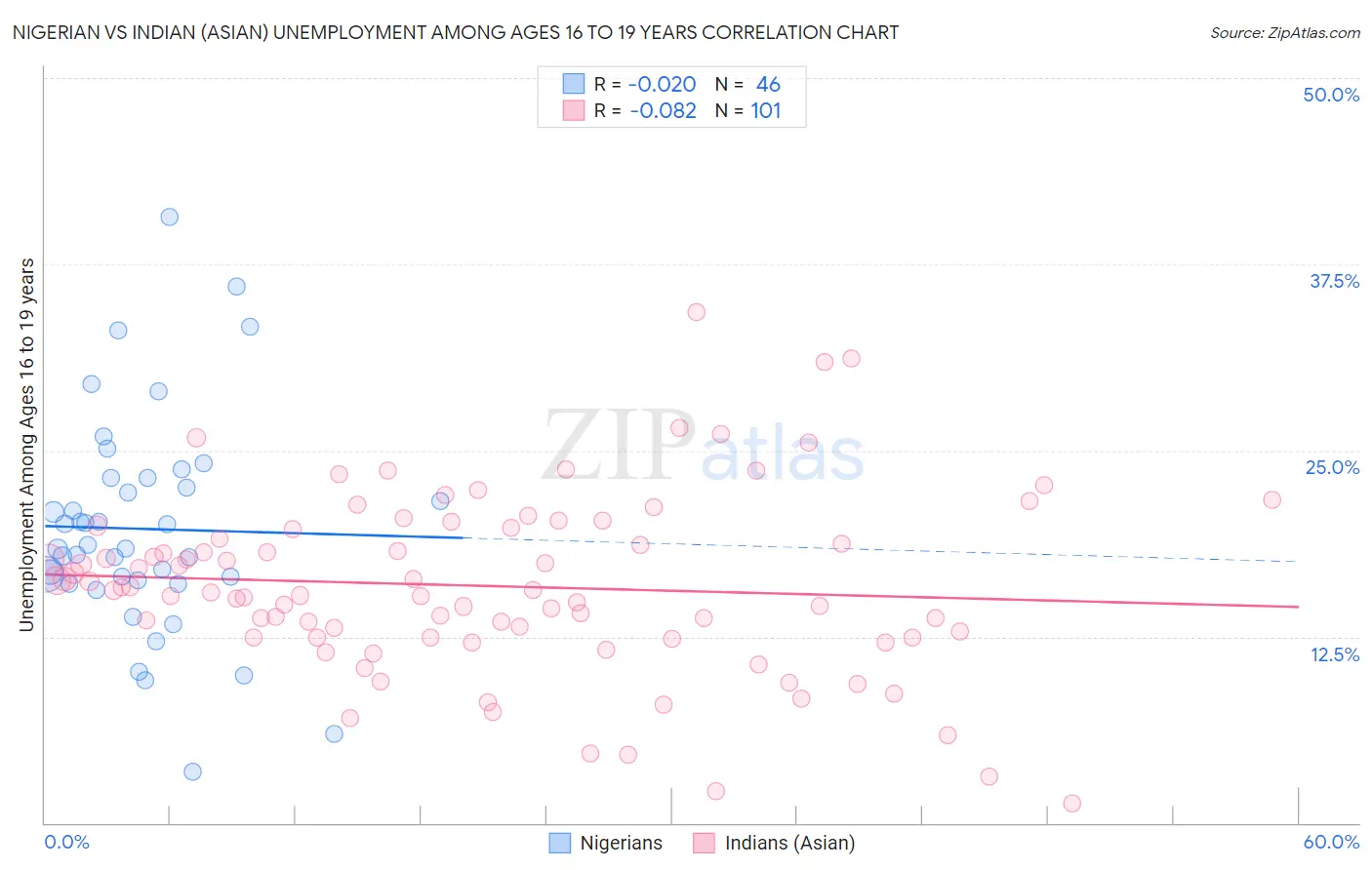 Nigerian vs Indian (Asian) Unemployment Among Ages 16 to 19 years