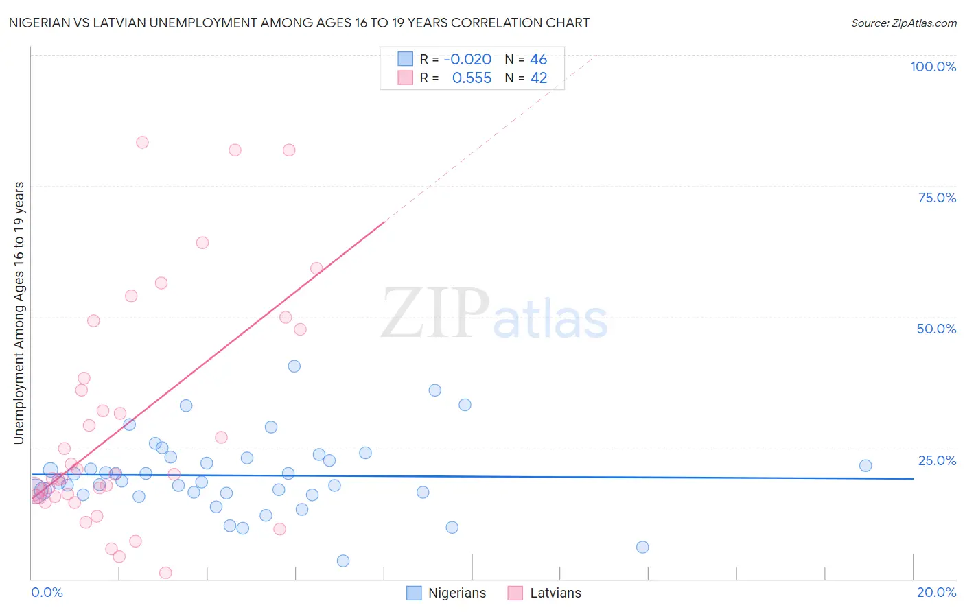 Nigerian vs Latvian Unemployment Among Ages 16 to 19 years