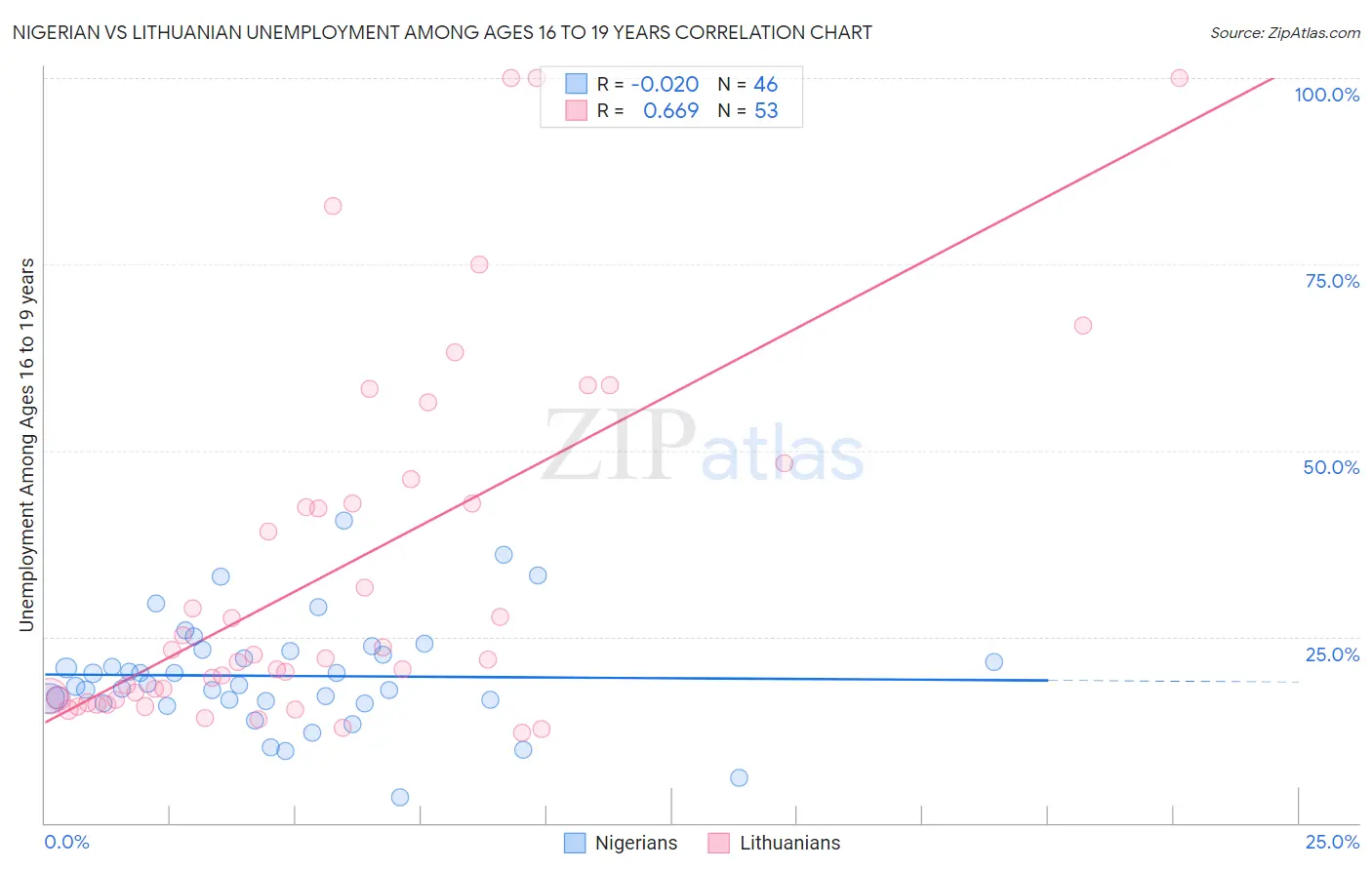 Nigerian vs Lithuanian Unemployment Among Ages 16 to 19 years