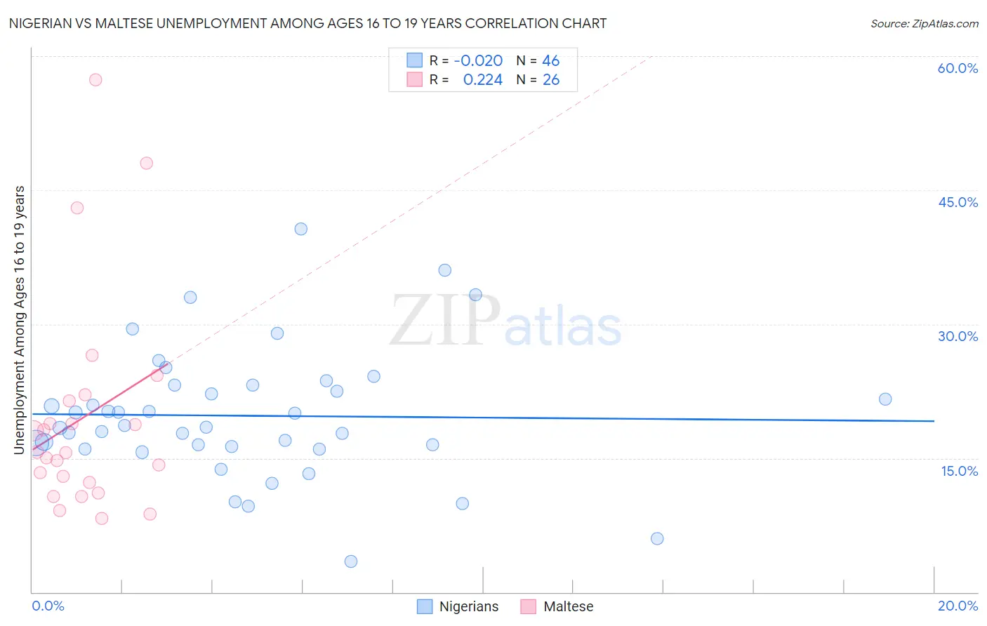 Nigerian vs Maltese Unemployment Among Ages 16 to 19 years