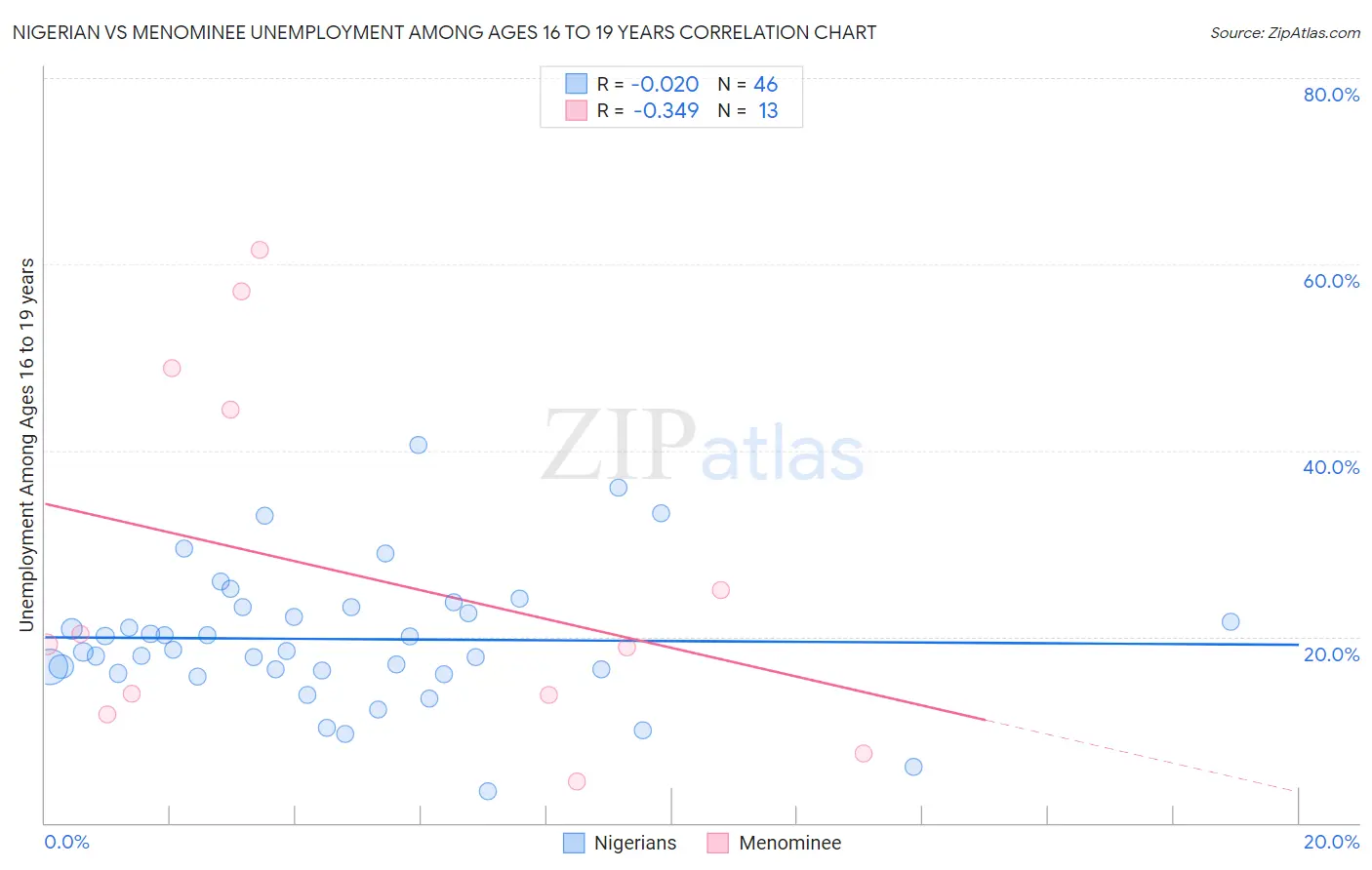 Nigerian vs Menominee Unemployment Among Ages 16 to 19 years