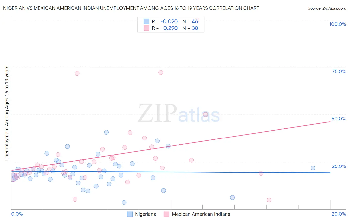 Nigerian vs Mexican American Indian Unemployment Among Ages 16 to 19 years