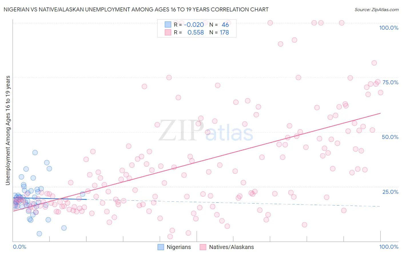 Nigerian vs Native/Alaskan Unemployment Among Ages 16 to 19 years