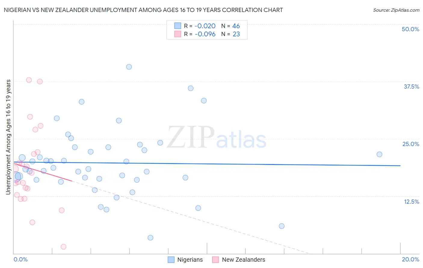 Nigerian vs New Zealander Unemployment Among Ages 16 to 19 years