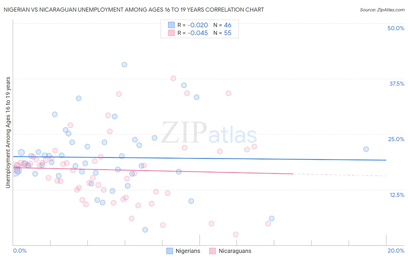 Nigerian vs Nicaraguan Unemployment Among Ages 16 to 19 years