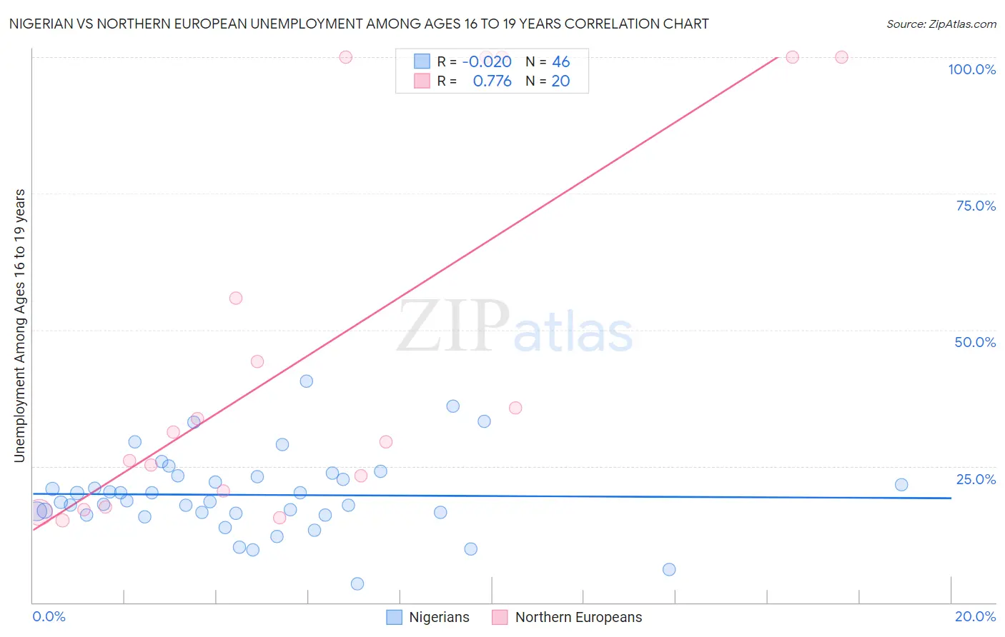 Nigerian vs Northern European Unemployment Among Ages 16 to 19 years