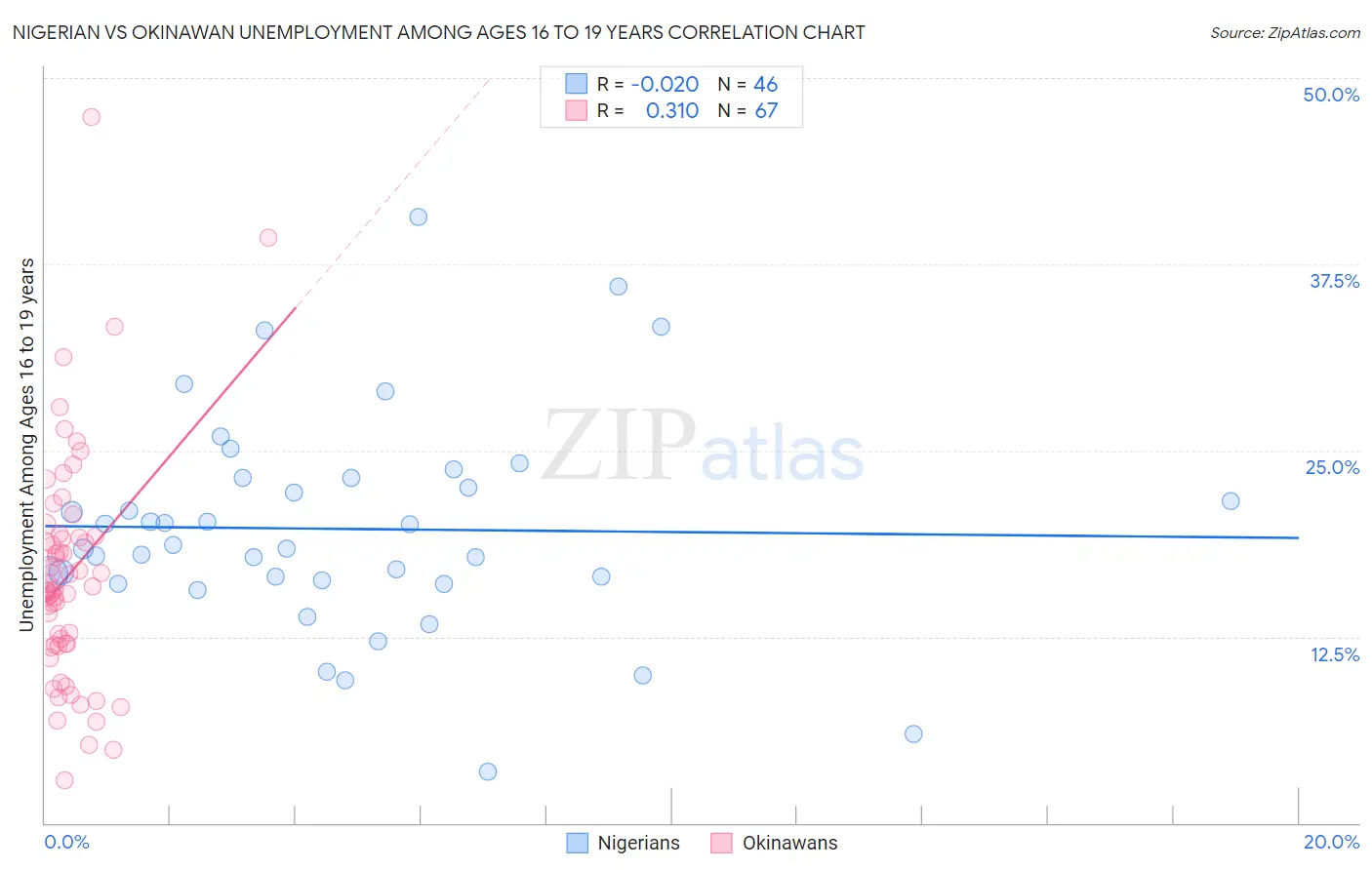 Nigerian vs Okinawan Unemployment Among Ages 16 to 19 years