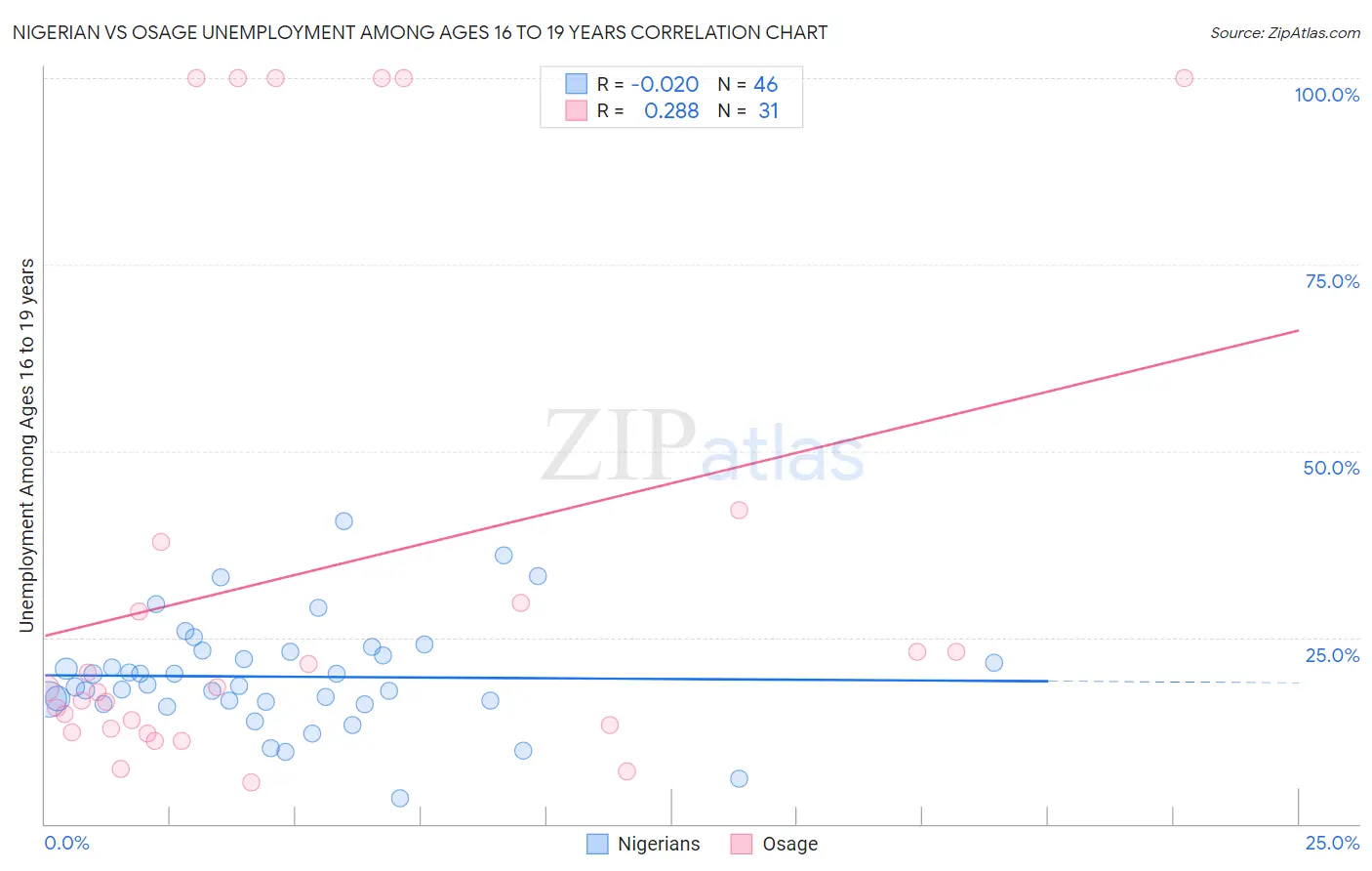 Nigerian vs Osage Unemployment Among Ages 16 to 19 years