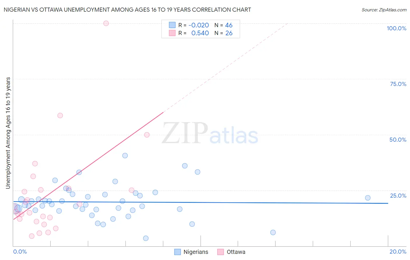 Nigerian vs Ottawa Unemployment Among Ages 16 to 19 years