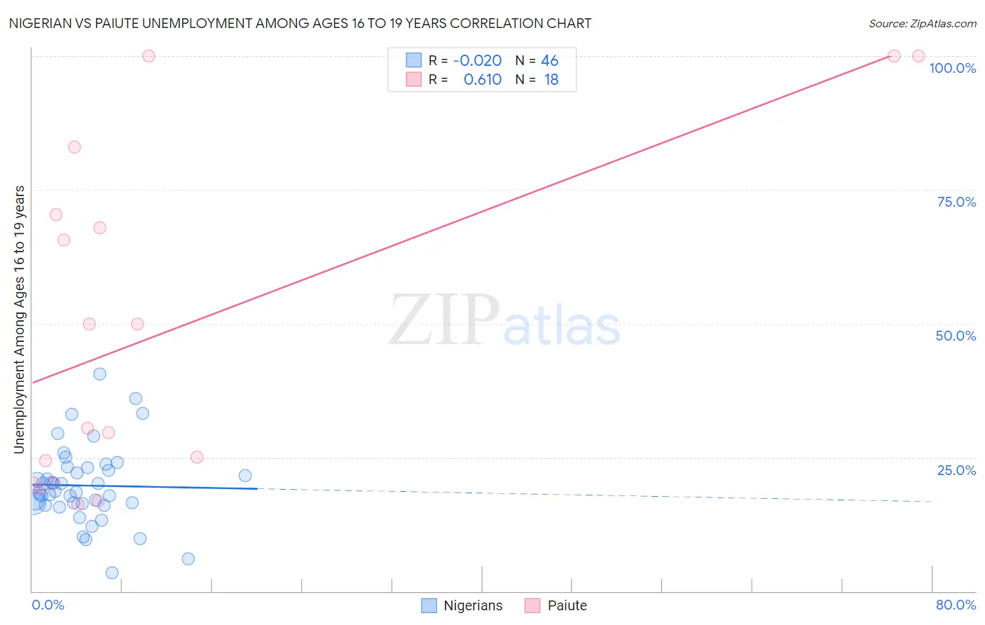 Nigerian vs Paiute Unemployment Among Ages 16 to 19 years