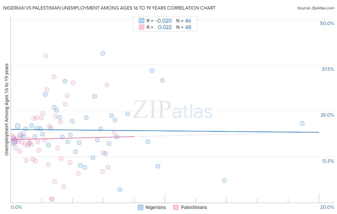 Nigerian vs Palestinian Unemployment Among Ages 16 to 19 years