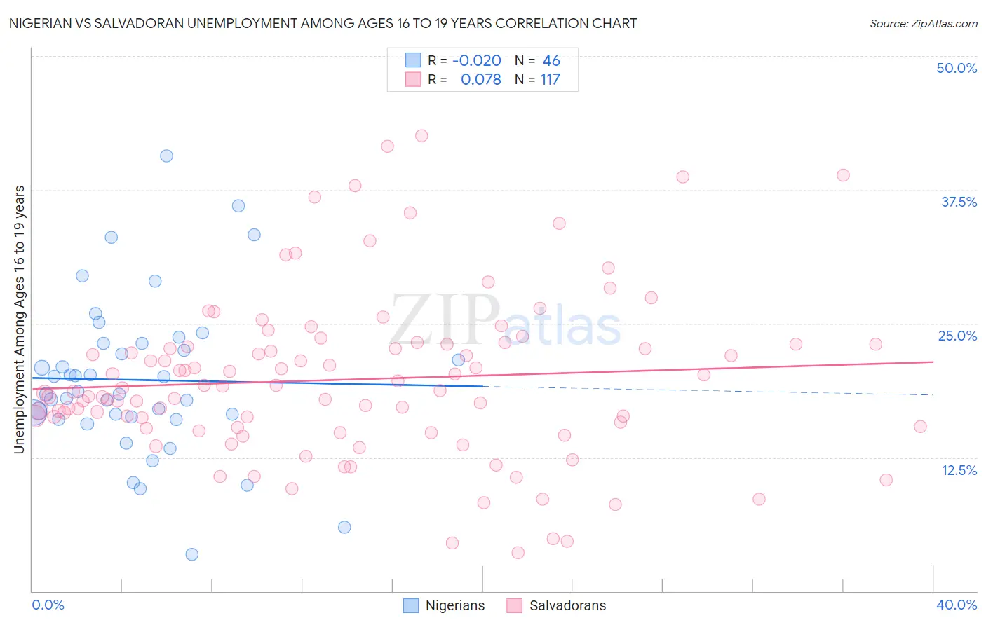 Nigerian vs Salvadoran Unemployment Among Ages 16 to 19 years