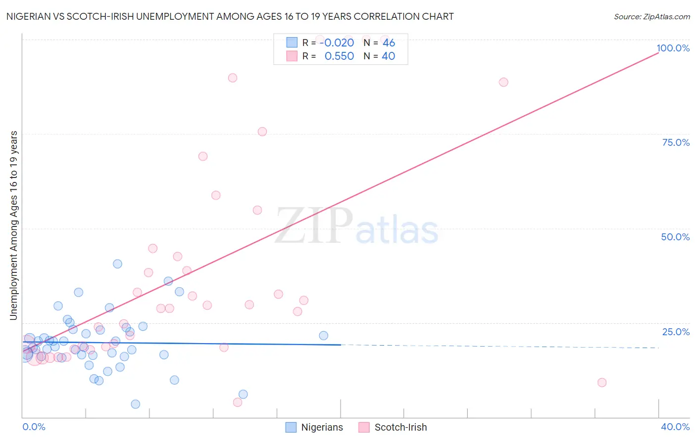 Nigerian vs Scotch-Irish Unemployment Among Ages 16 to 19 years
