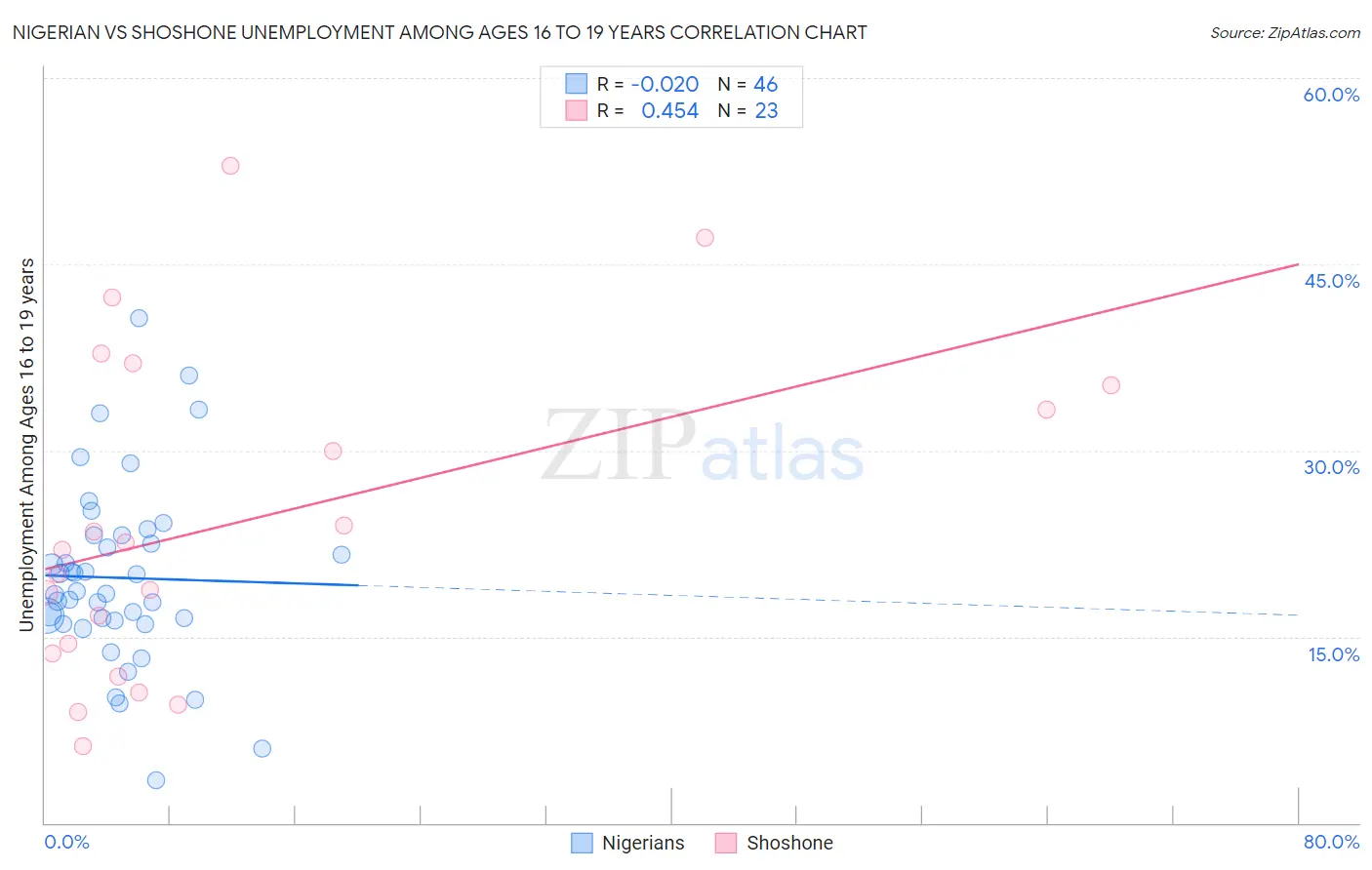 Nigerian vs Shoshone Unemployment Among Ages 16 to 19 years