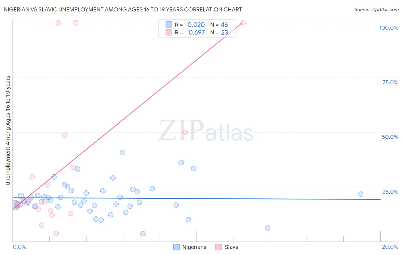 Nigerian vs Slavic Unemployment Among Ages 16 to 19 years