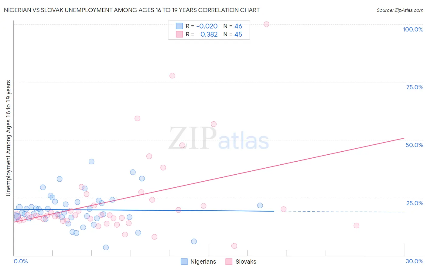 Nigerian vs Slovak Unemployment Among Ages 16 to 19 years