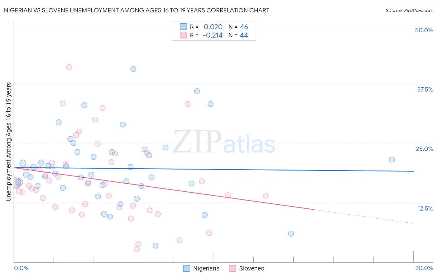 Nigerian vs Slovene Unemployment Among Ages 16 to 19 years