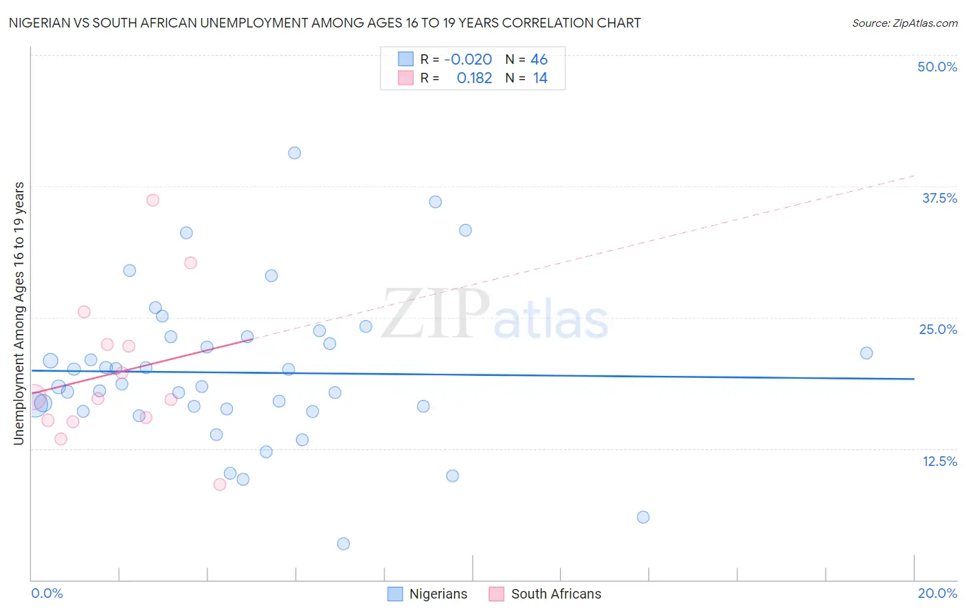 Nigerian vs South African Unemployment Among Ages 16 to 19 years