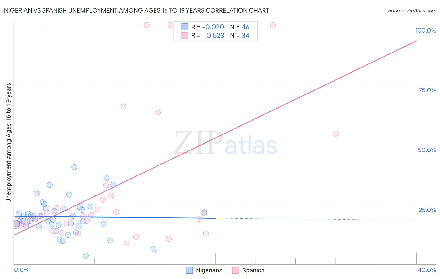 Nigerian vs Spanish Unemployment Among Ages 16 to 19 years