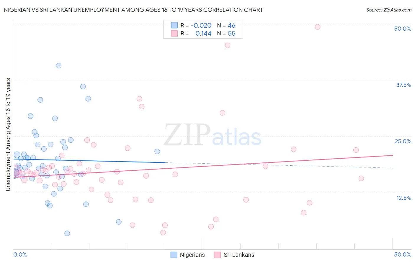 Nigerian vs Sri Lankan Unemployment Among Ages 16 to 19 years
