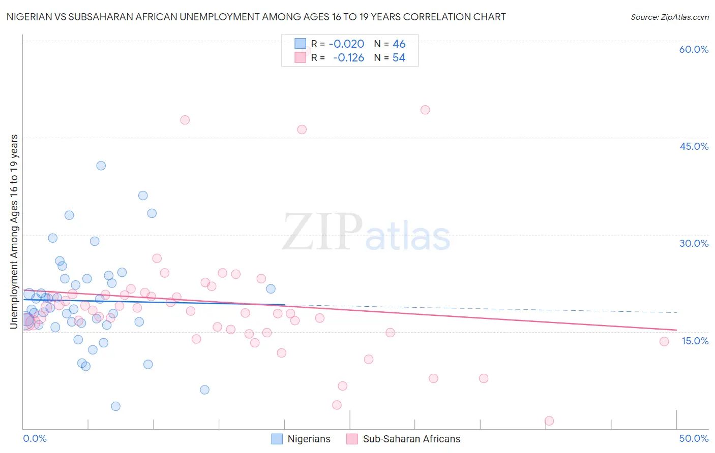 Nigerian vs Subsaharan African Unemployment Among Ages 16 to 19 years