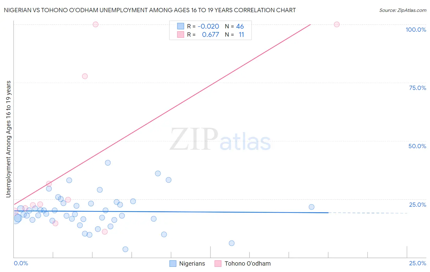 Nigerian vs Tohono O'odham Unemployment Among Ages 16 to 19 years