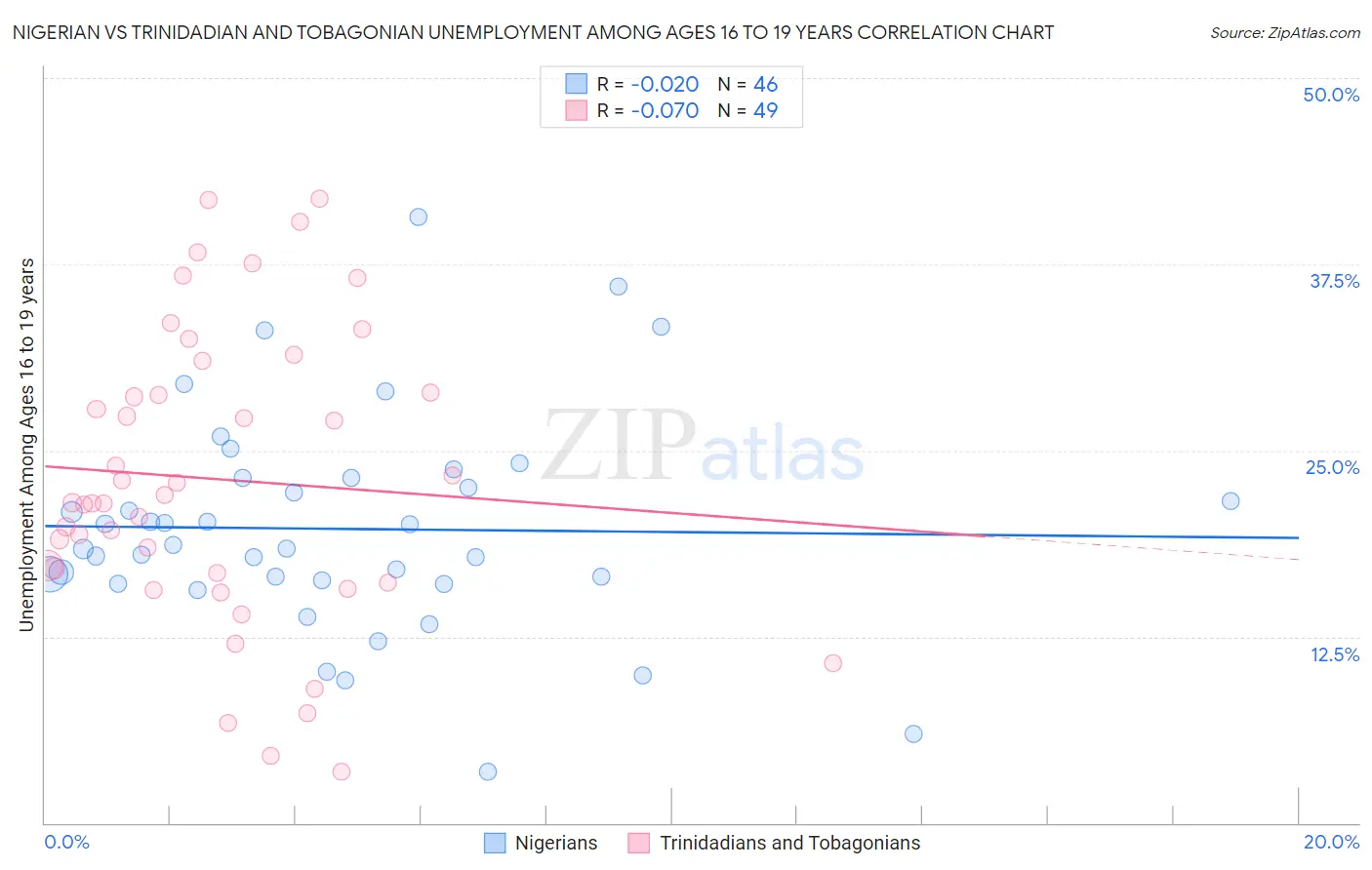 Nigerian vs Trinidadian and Tobagonian Unemployment Among Ages 16 to 19 years
