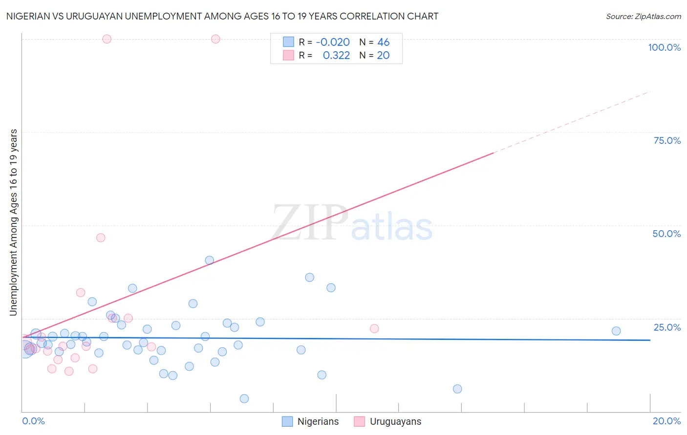 Nigerian vs Uruguayan Unemployment Among Ages 16 to 19 years