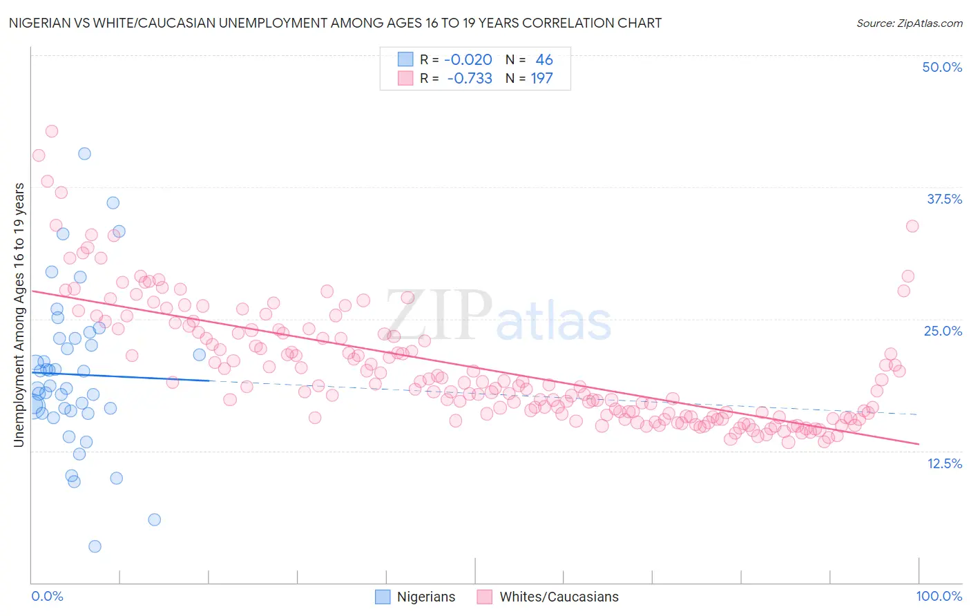 Nigerian vs White/Caucasian Unemployment Among Ages 16 to 19 years