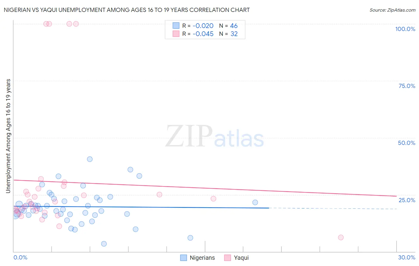 Nigerian vs Yaqui Unemployment Among Ages 16 to 19 years