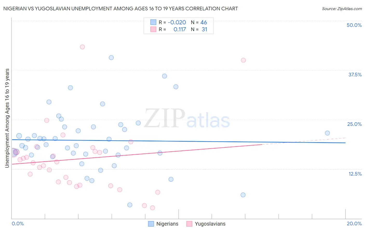 Nigerian vs Yugoslavian Unemployment Among Ages 16 to 19 years