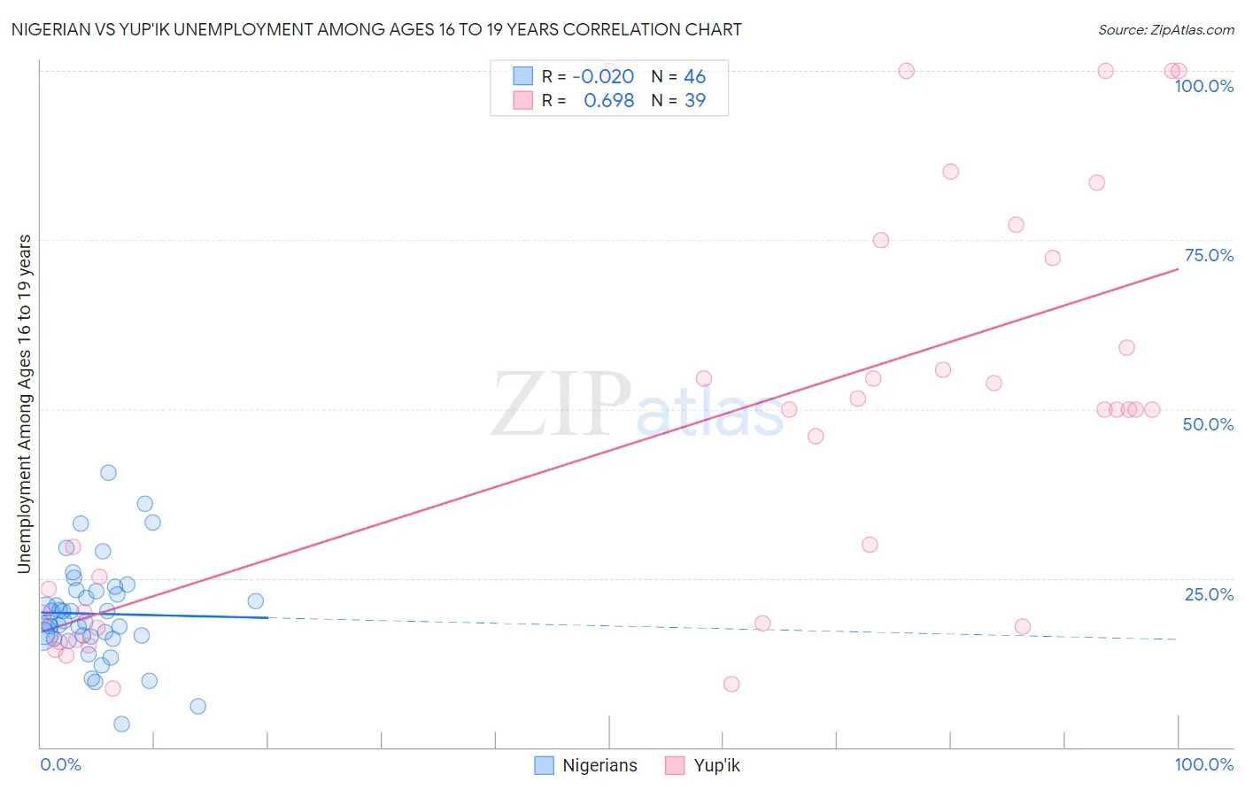 Nigerian vs Yup'ik Unemployment Among Ages 16 to 19 years