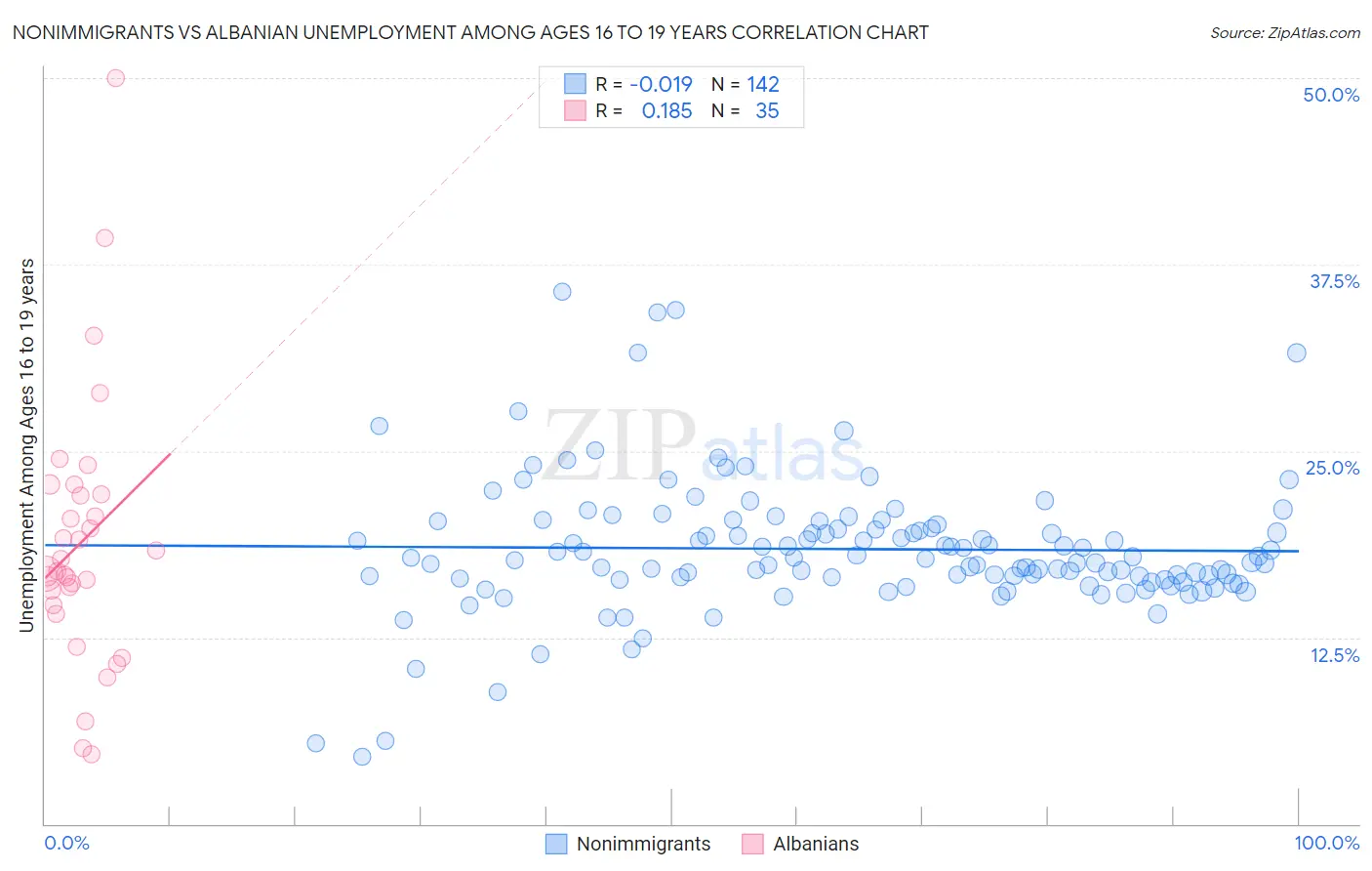 Nonimmigrants vs Albanian Unemployment Among Ages 16 to 19 years
