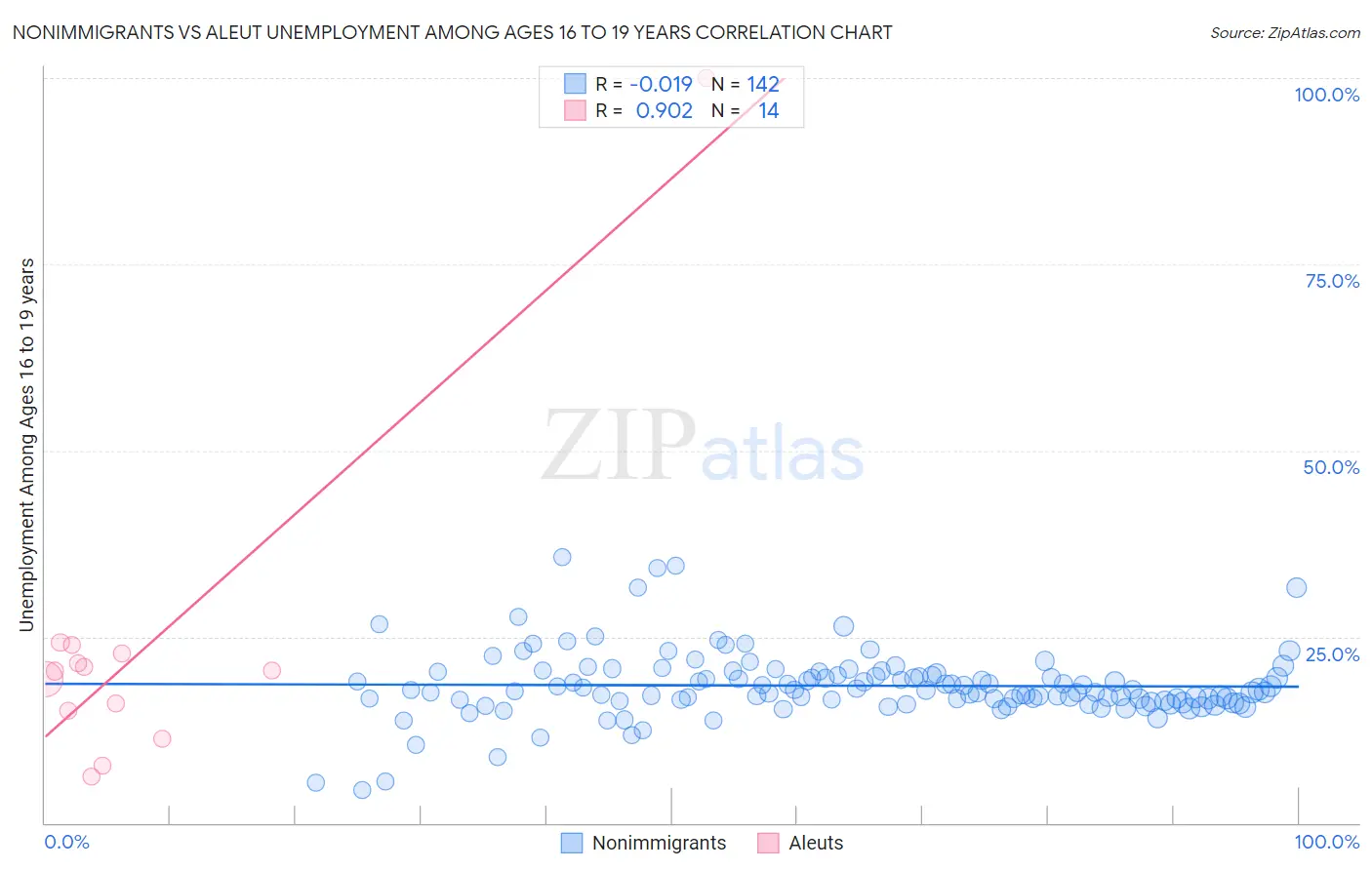 Nonimmigrants vs Aleut Unemployment Among Ages 16 to 19 years