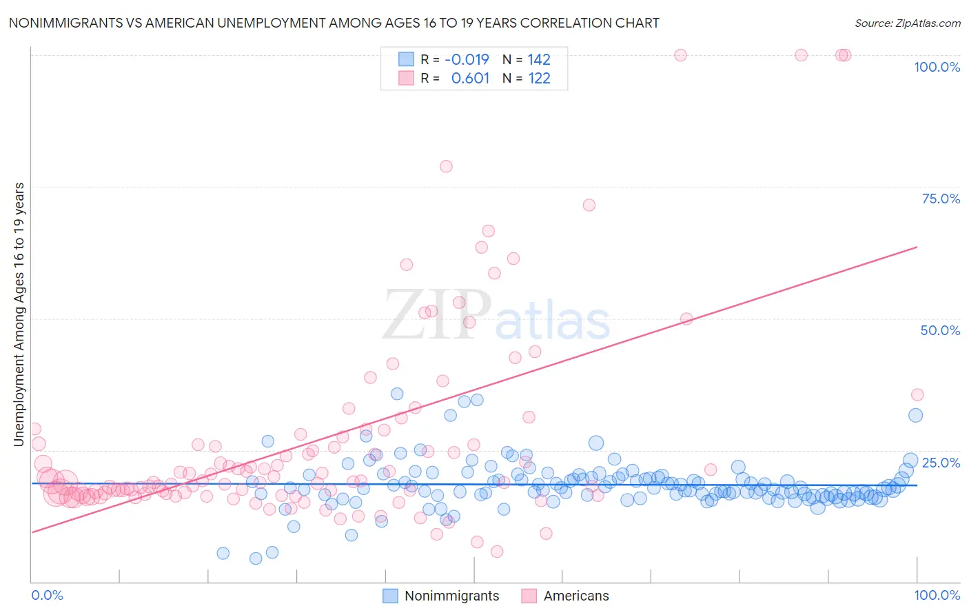 Nonimmigrants vs American Unemployment Among Ages 16 to 19 years