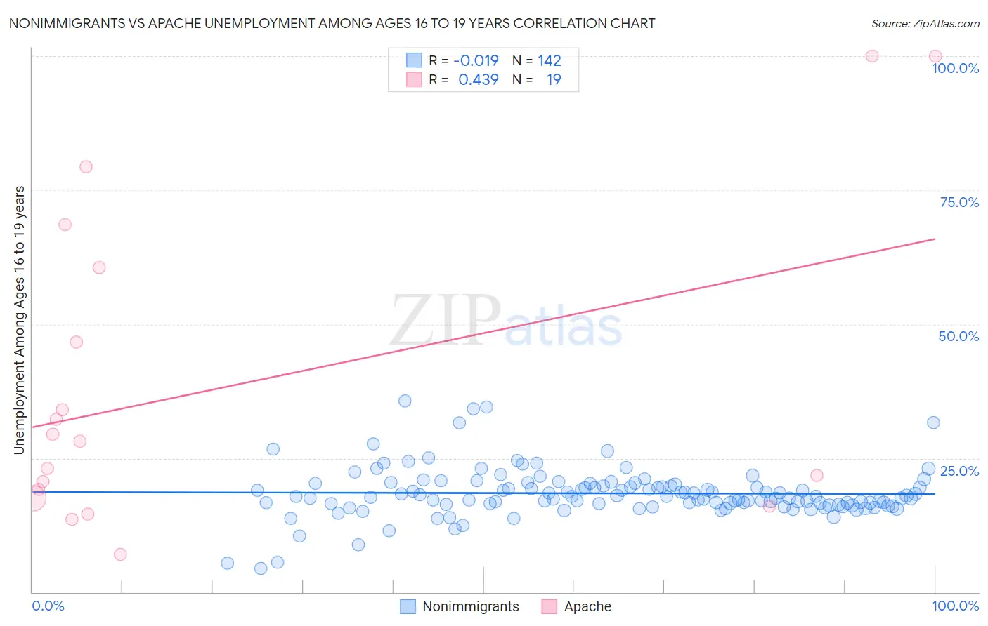 Nonimmigrants vs Apache Unemployment Among Ages 16 to 19 years