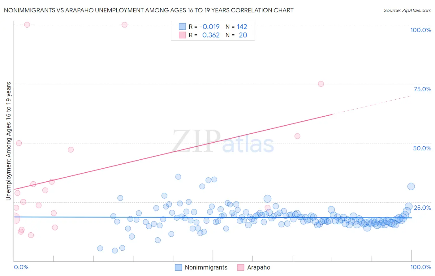 Nonimmigrants vs Arapaho Unemployment Among Ages 16 to 19 years