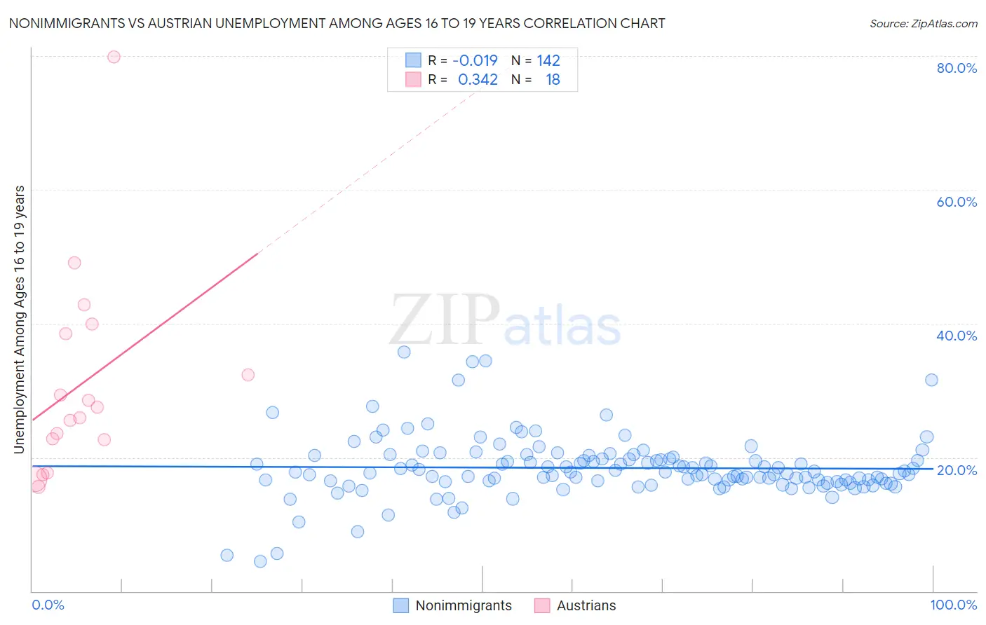 Nonimmigrants vs Austrian Unemployment Among Ages 16 to 19 years