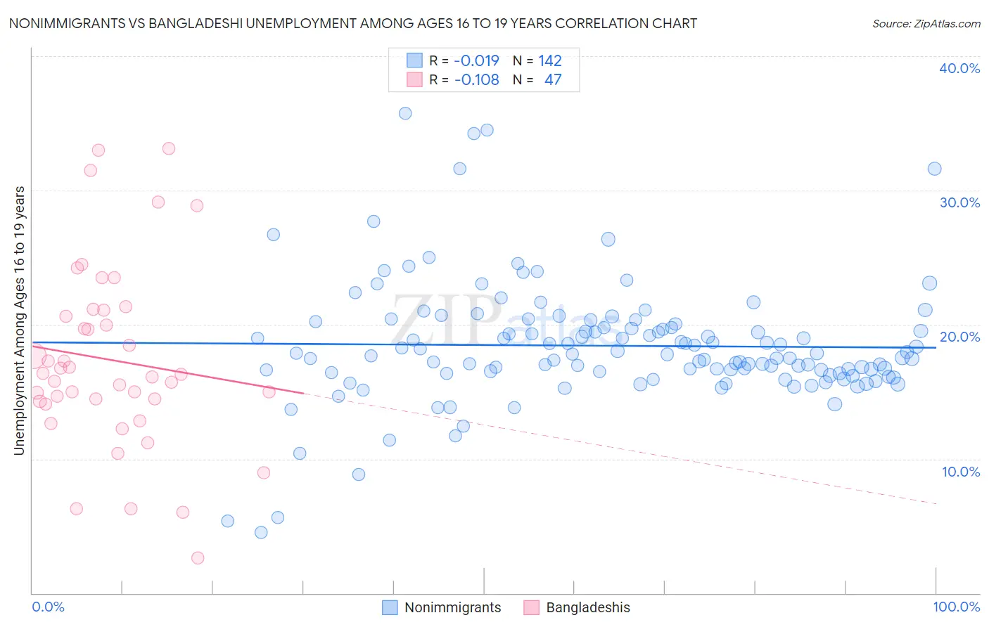 Nonimmigrants vs Bangladeshi Unemployment Among Ages 16 to 19 years