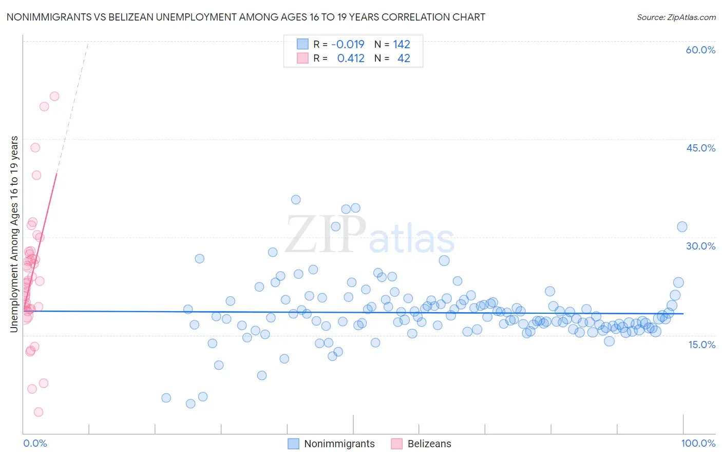 Nonimmigrants vs Belizean Unemployment Among Ages 16 to 19 years