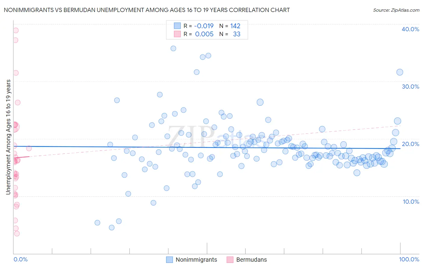 Nonimmigrants vs Bermudan Unemployment Among Ages 16 to 19 years