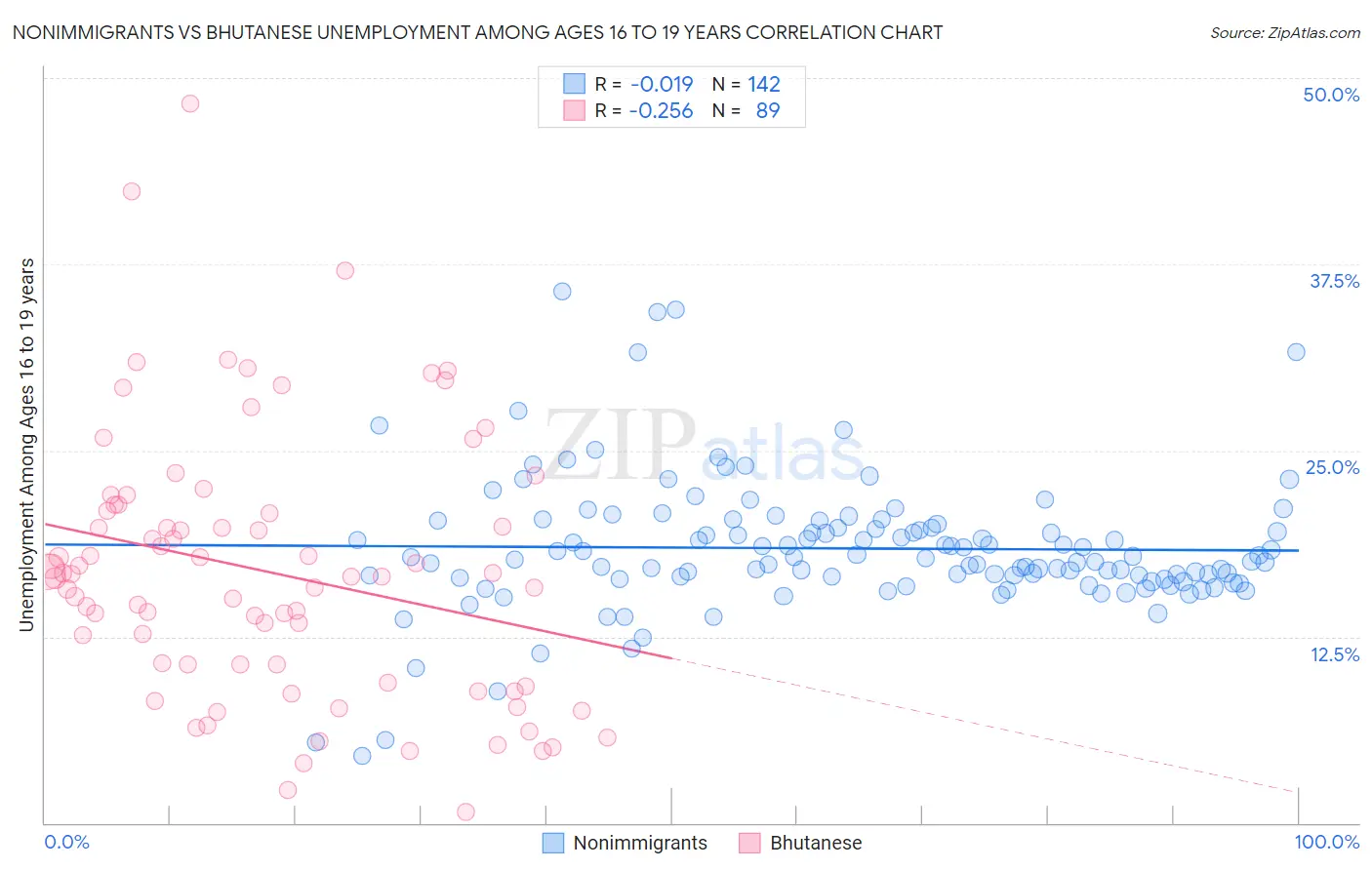 Nonimmigrants vs Bhutanese Unemployment Among Ages 16 to 19 years