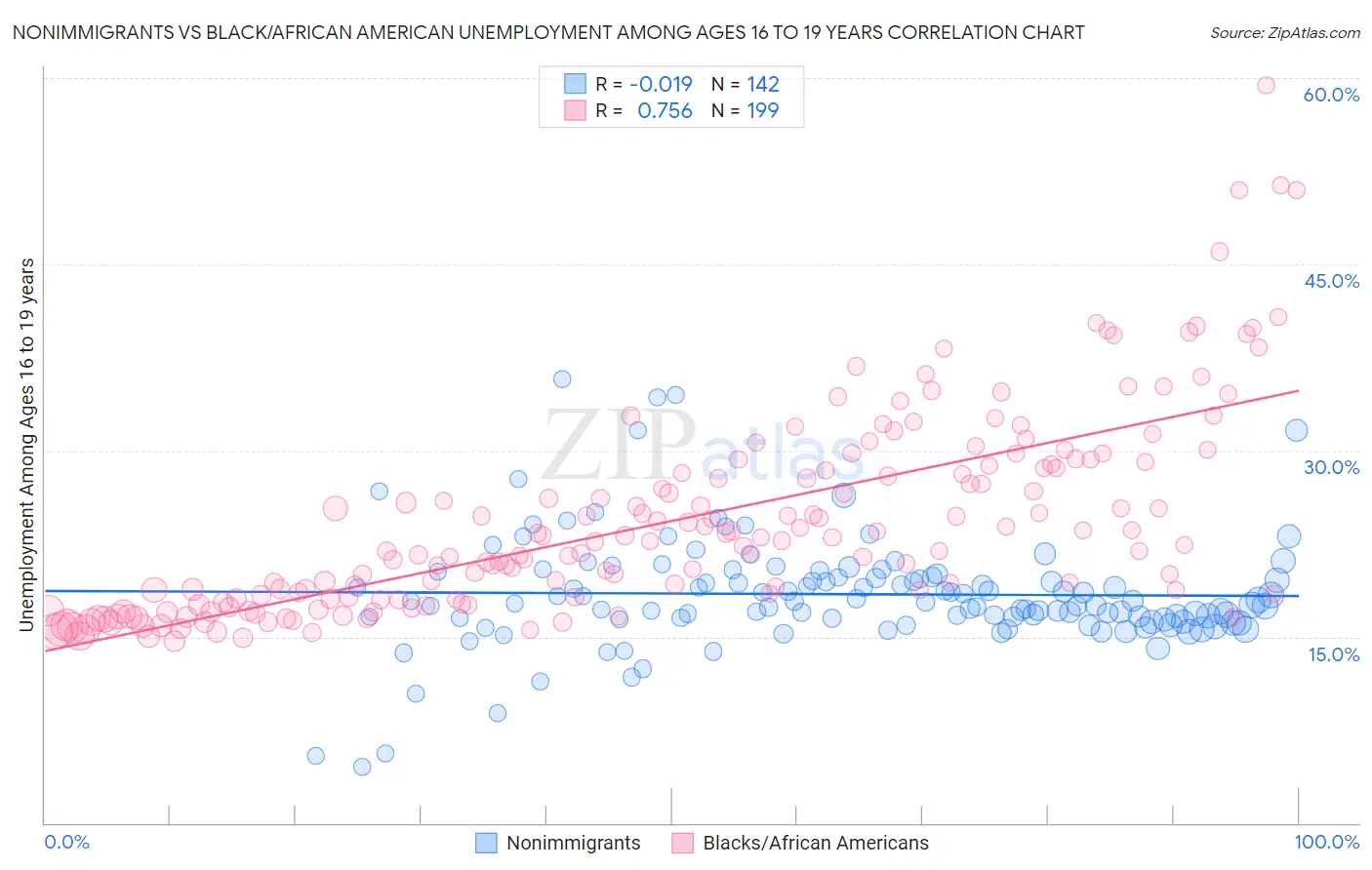 Nonimmigrants vs Black/African American Unemployment Among Ages 16 to 19 years